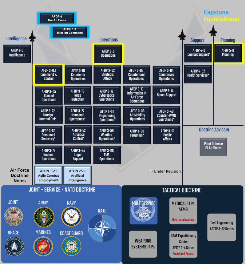 Doctrine Publication Graphic